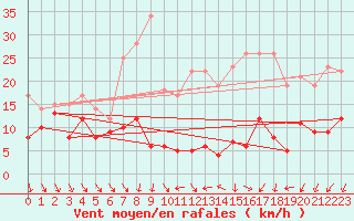 Courbe de la force du vent pour Roissy (95)