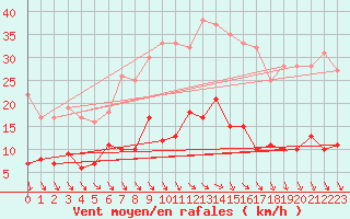 Courbe de la force du vent pour Malexander