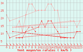 Courbe de la force du vent pour Ruukki Revonlahti