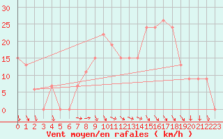 Courbe de la force du vent pour Tabuk