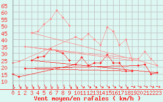 Courbe de la force du vent pour Weinbiet