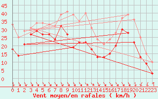 Courbe de la force du vent pour Mont-Aigoual (30)