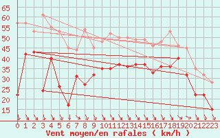 Courbe de la force du vent pour Bremerhaven