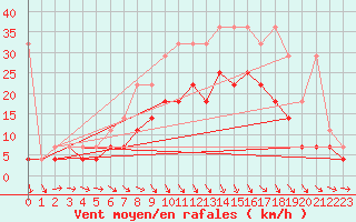 Courbe de la force du vent pour Hoogeveen Aws