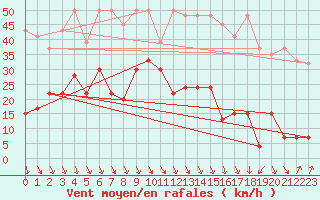 Courbe de la force du vent pour Piz Martegnas