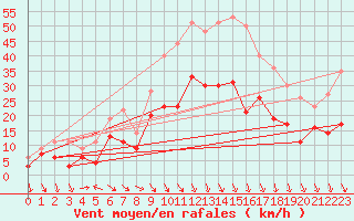 Courbe de la force du vent pour Orange (84)