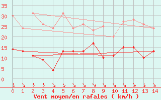 Courbe de la force du vent pour Tarascon (13)