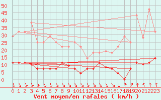 Courbe de la force du vent pour Pajares - Valgrande