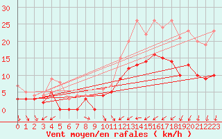 Courbe de la force du vent pour Troyes (10)