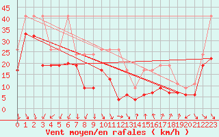 Courbe de la force du vent pour Weissfluhjoch