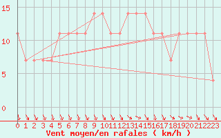 Courbe de la force du vent pour Neusiedl am See