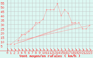 Courbe de la force du vent pour Mosonmagyarovar