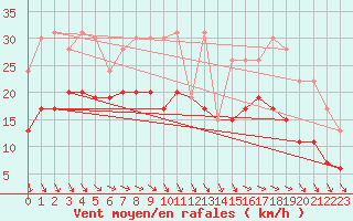 Courbe de la force du vent pour Cap Ferret (33)