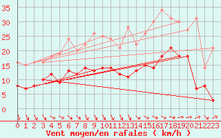 Courbe de la force du vent pour Ploudalmezeau (29)