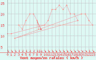 Courbe de la force du vent pour Waddington