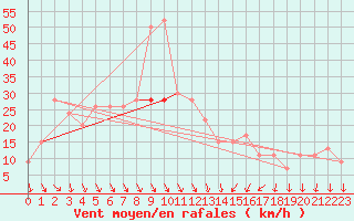 Courbe de la force du vent pour Fylingdales