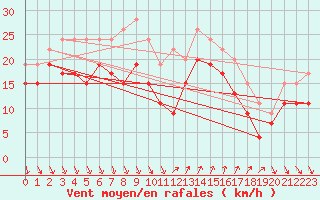 Courbe de la force du vent pour Nice (06)