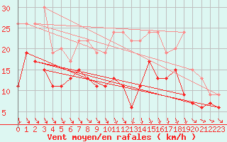 Courbe de la force du vent pour Roanne (42)