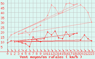 Courbe de la force du vent pour Comps-sur-Artuby (83)