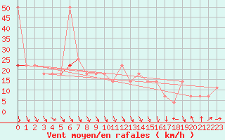 Courbe de la force du vent pour Schoeckl