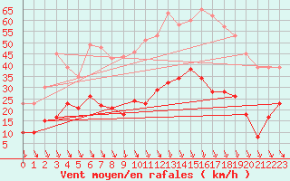 Courbe de la force du vent pour La Mure (38)