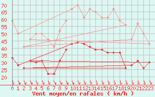 Courbe de la force du vent pour Orange (84)