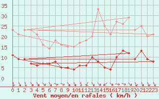 Courbe de la force du vent pour Paris - Montsouris (75)