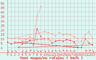 Courbe de la force du vent pour Hyres (83)