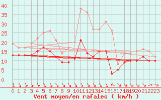 Courbe de la force du vent pour Leucate (11)