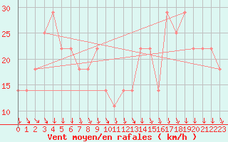 Courbe de la force du vent pour Kilpisjarvi