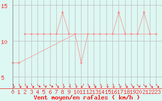 Courbe de la force du vent pour Krems