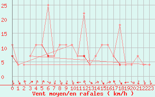 Courbe de la force du vent pour Honefoss Hoyby