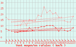 Courbe de la force du vent pour Langres (52) 