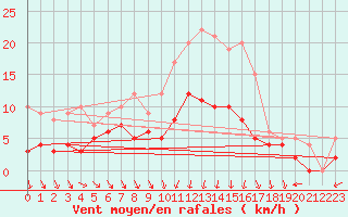 Courbe de la force du vent pour Angers-Marc (49)