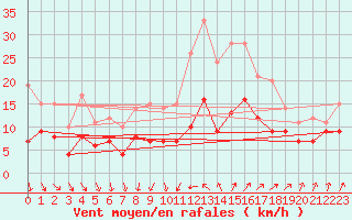Courbe de la force du vent pour Lorient (56)