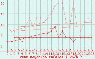 Courbe de la force du vent pour Bergn / Latsch