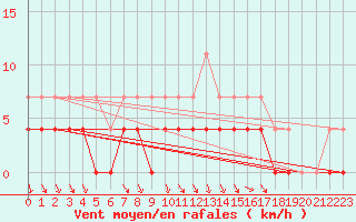 Courbe de la force du vent pour Gavle / Sandviken Air Force Base