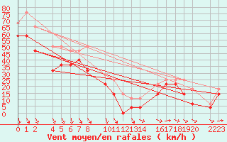 Courbe de la force du vent pour Port Aine