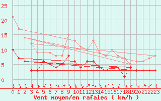 Courbe de la force du vent pour Zwiesel