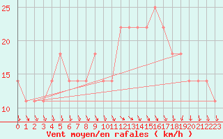 Courbe de la force du vent pour Berlin-Dahlem