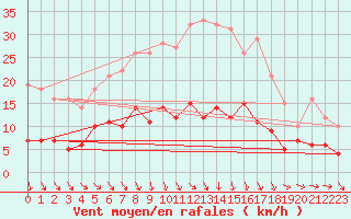 Courbe de la force du vent pour Marienberg