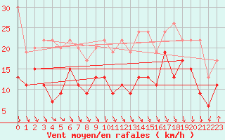 Courbe de la force du vent pour Piz Martegnas