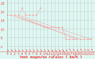 Courbe de la force du vent pour Kittila Lompolonvuoma