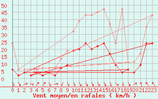 Courbe de la force du vent pour Evionnaz