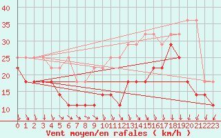 Courbe de la force du vent pour Wasserkuppe