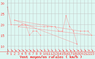 Courbe de la force du vent pour Gibraltar (UK)