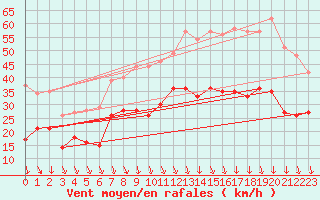 Courbe de la force du vent pour Orange (84)