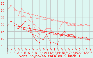 Courbe de la force du vent pour Ouessant (29)