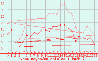 Courbe de la force du vent pour Wernigerode