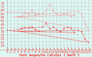 Courbe de la force du vent pour Istres (13)